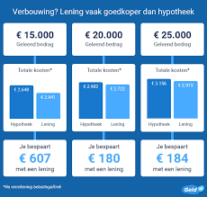 hoeveel geld kan ik lenen voor een hypotheek