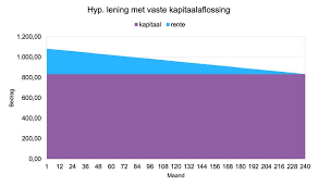 interest hypothecaire lening