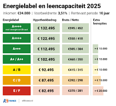 Alles wat je moet weten over 100.000 euro lenen voor een hypotheek
