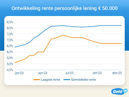 gemiddelde rentevoet hypothecaire lening