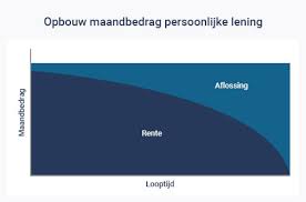 persoonlijke lening naast hypotheek