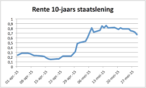 hypotheekrente rabo
