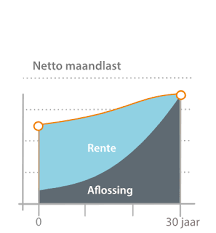 bereken netto hypotheek