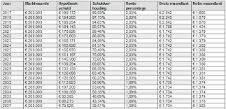Alles over Maandlasten bij een Hypotheek: Wat U Moet Weten