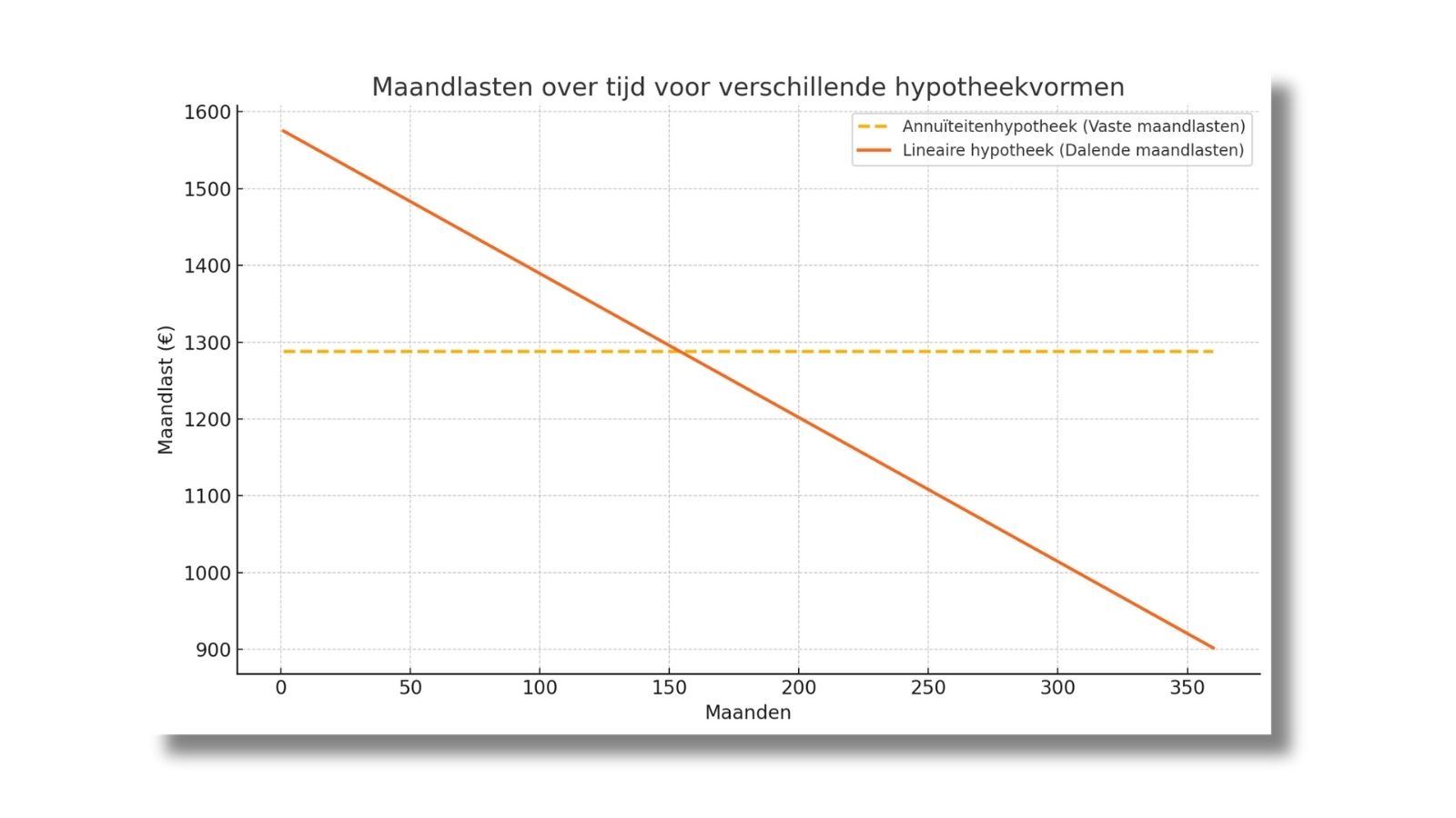 hypotheek 250.000 maandlasten