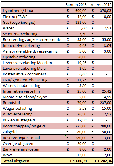 Alles Over Hypotheek Maandelijkse Lasten: Wat Je Moet Weten