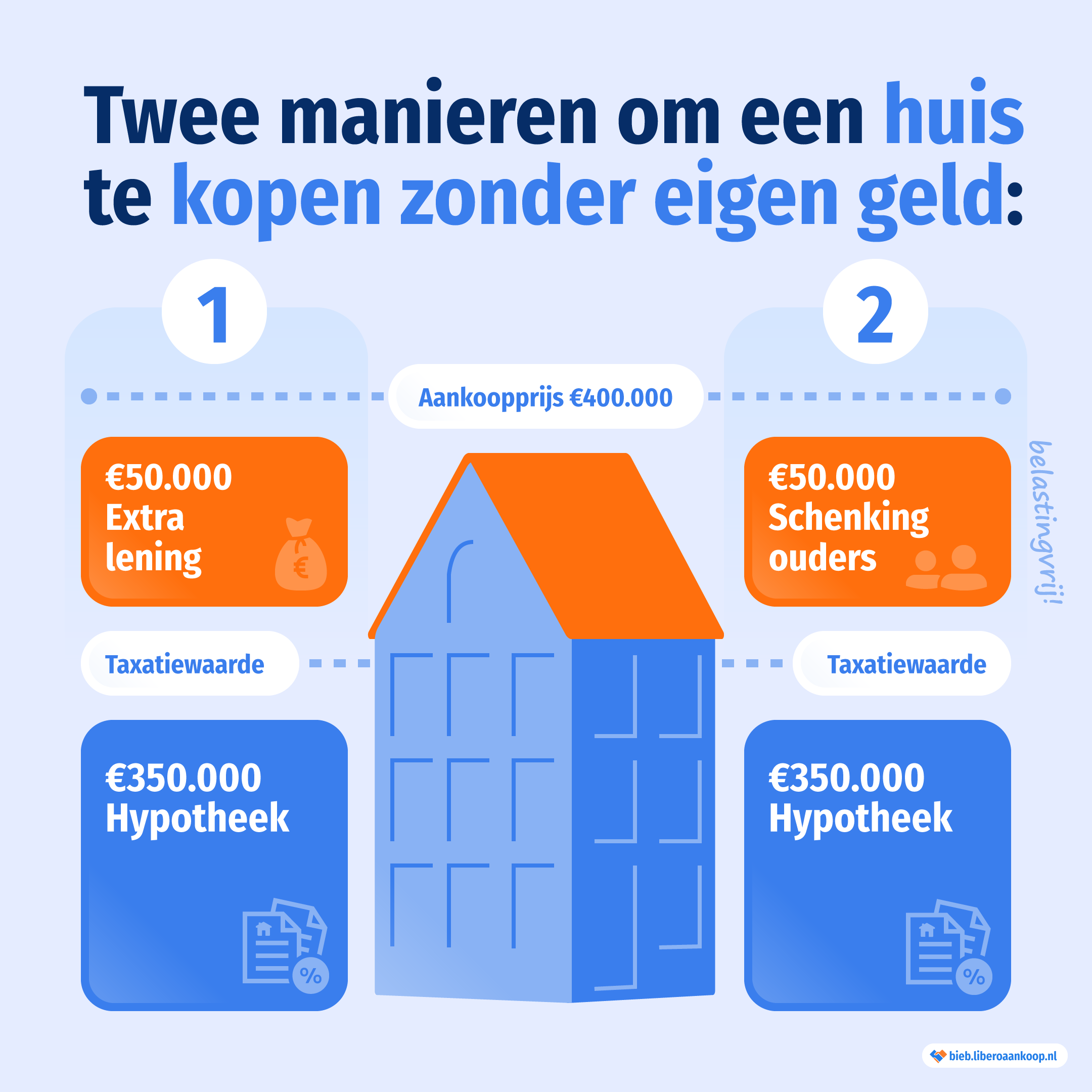 Hoeveel Geld Heb Je Nodig om een Huis te Kopen?