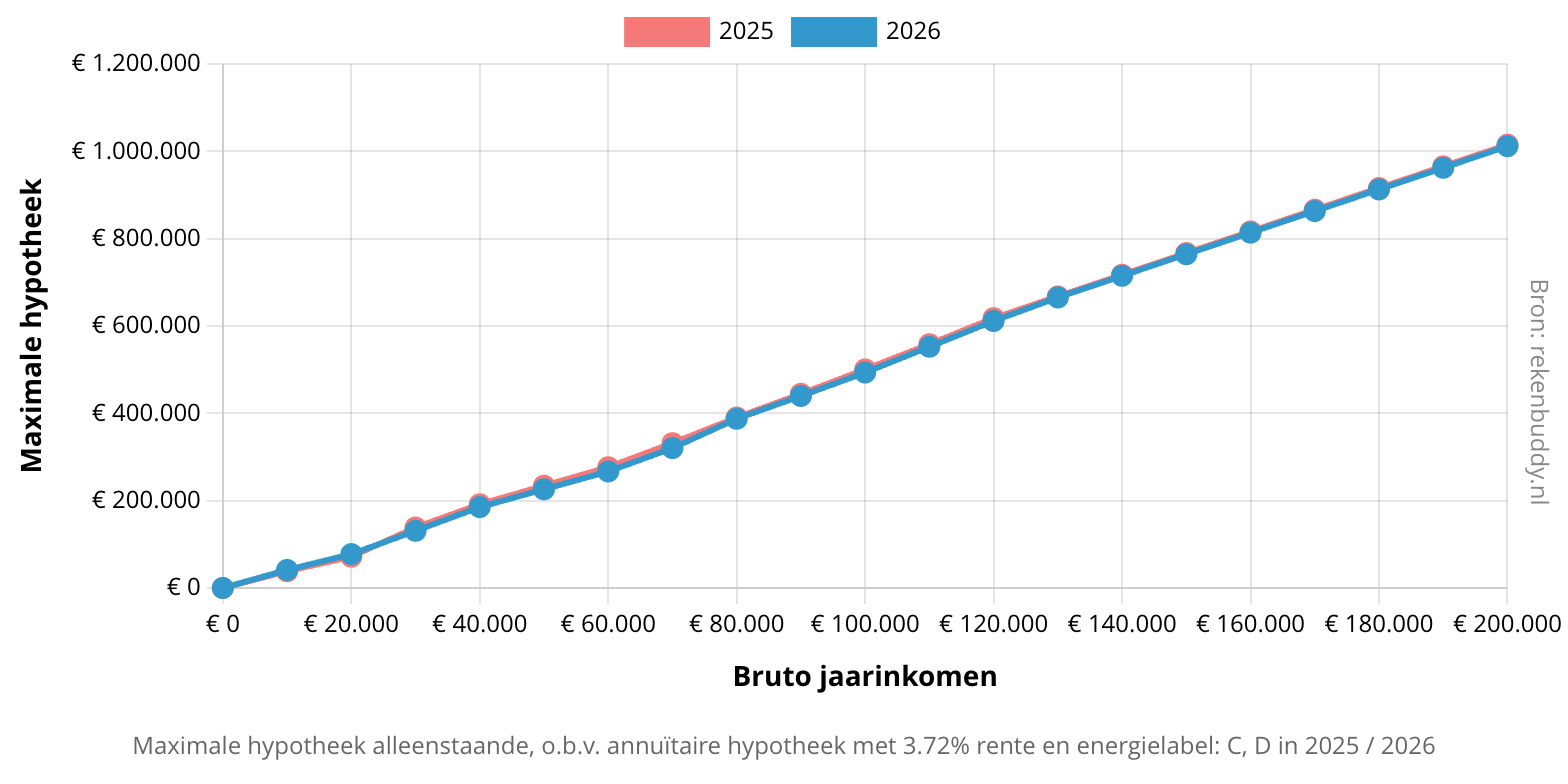 Alles over een hypotheek van €100.000: maandlasten en financiële overwegingen