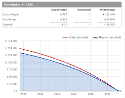Alles wat je moet weten over het gebruik van een rekentool voor je hypotheek