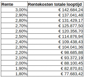 hoeveel rente betaal ik hypotheek