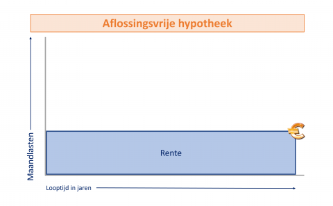Alles over hypotheek van €180.000 en maandelijkse lasten: Wat u moet weten