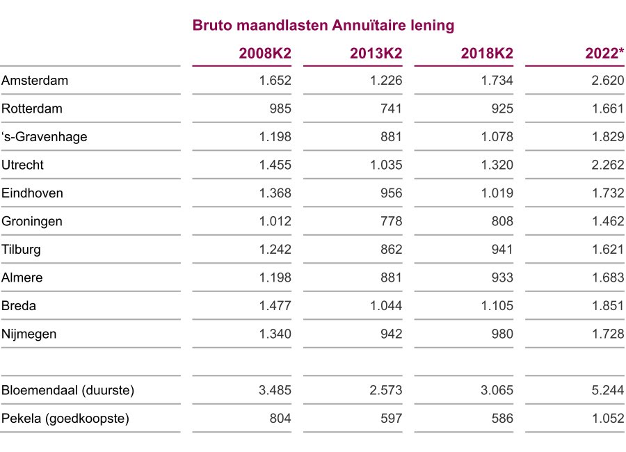 Hoe je jouw hypotheek bruto-netto kunt berekenen