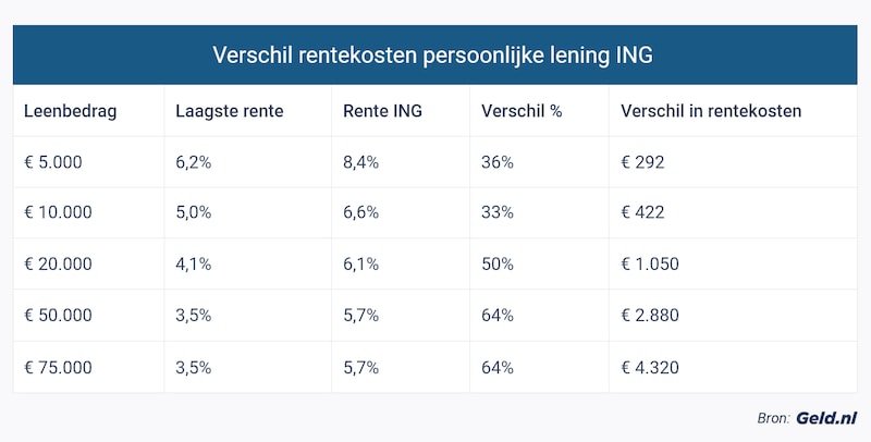 hoeveel geld lenen