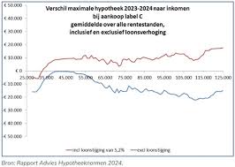 maximale hypotheeklening