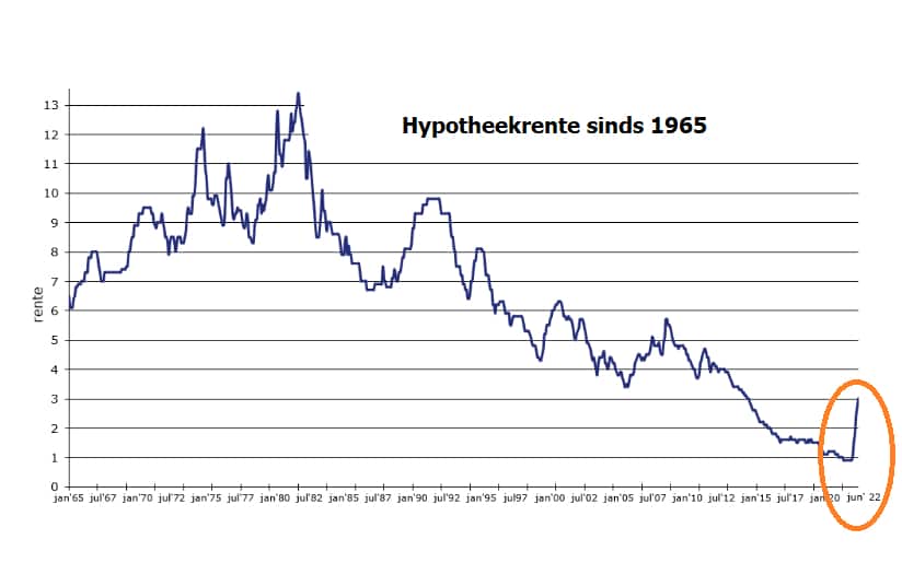 hoe hoog is hypotheekrente