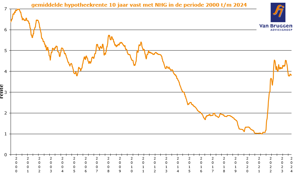rente hypotheek 30 jaar vast