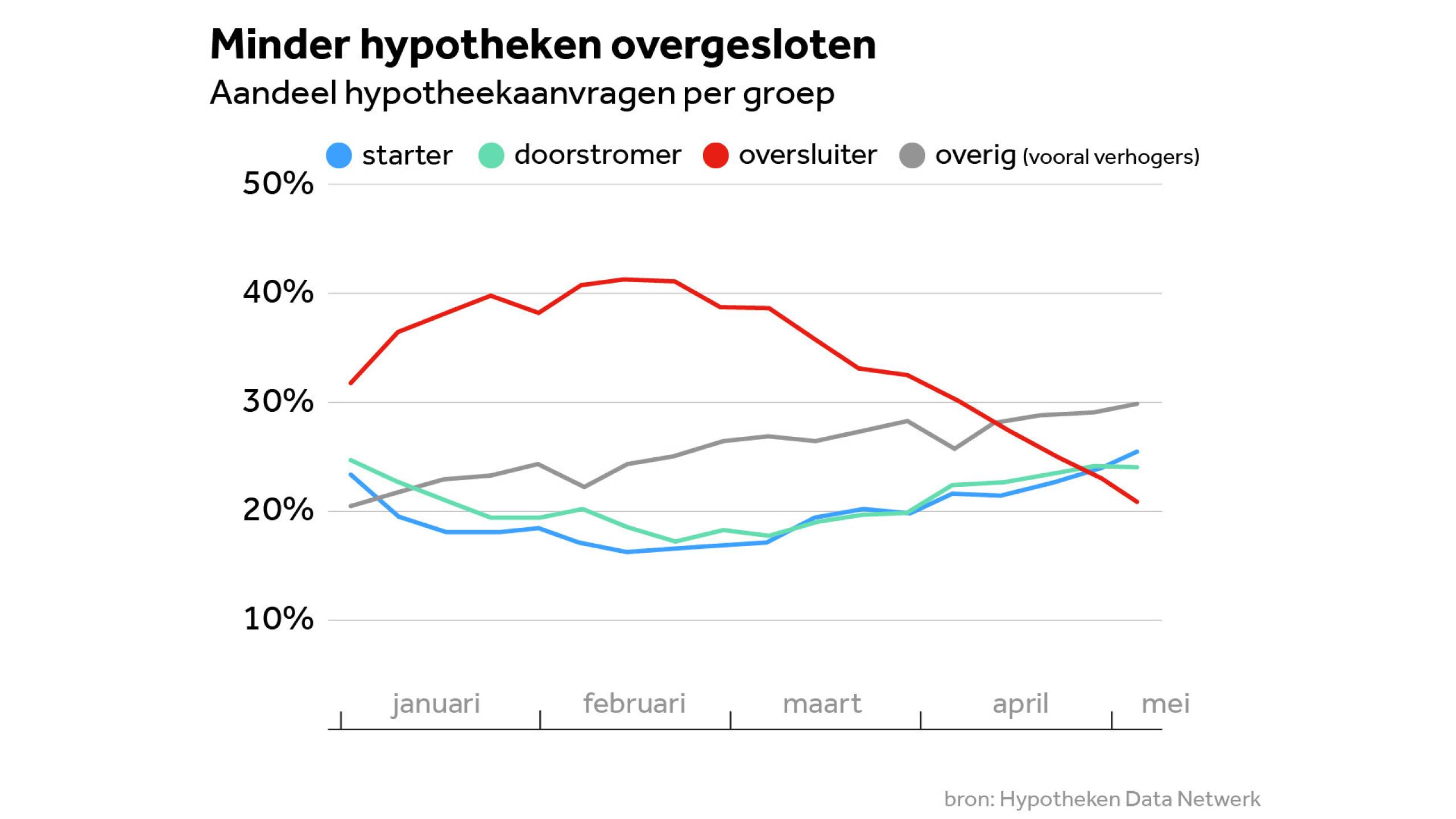 hogere hypotheek krijgen