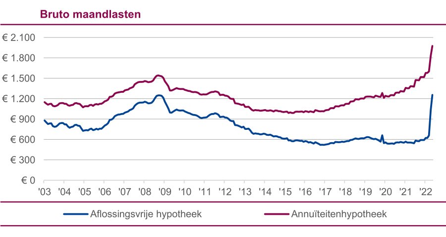 De Laagste Hypotheekrente voor 20 Jaar Vast: Vind de Beste Deal