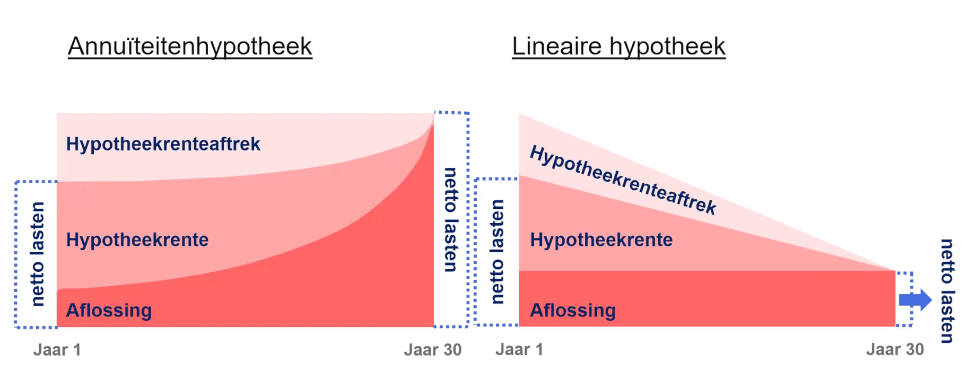 Hoe de Renteaftrek van uw Hypotheek Correct te Berekenen
