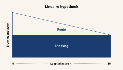 zelf hypotheek berekenen