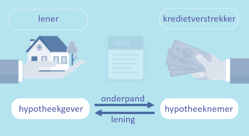 Alles Over de Voordelen van een Budget Hypotheek