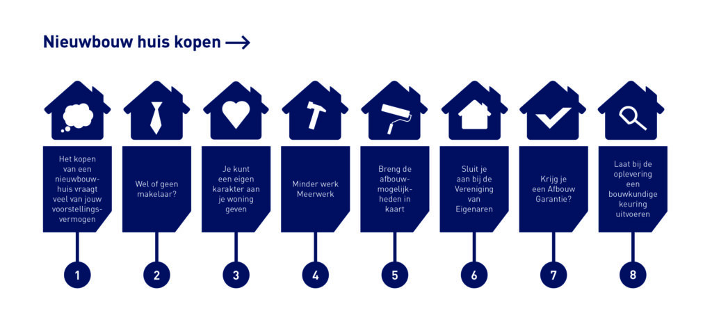woning hypotheek