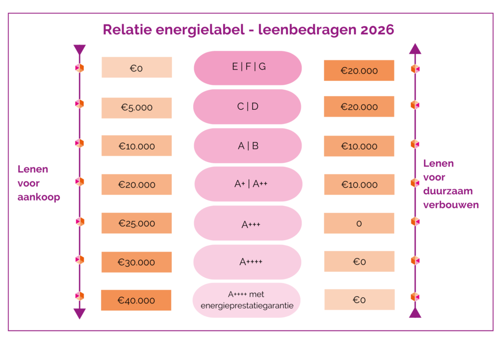 Extra geld lenen voor huis: mogelijkheden, kosten en aandachtspunten
