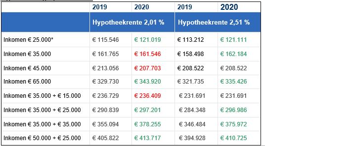Hoeveel geld kan ik lenen voor een huis? Ontdek wat jouw maximale hypotheek bepaalt