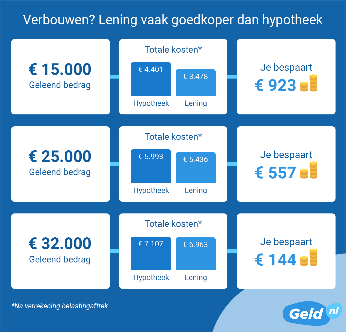 maximale hypotheek met eigen geld