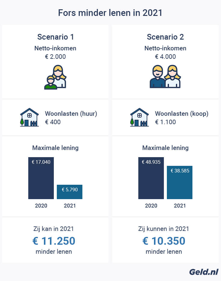 meer lenen dan maximale hypotheek