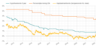 Persoonlijke lening in hypotheek opnemen: voordelen, kosten en aandachtspunten