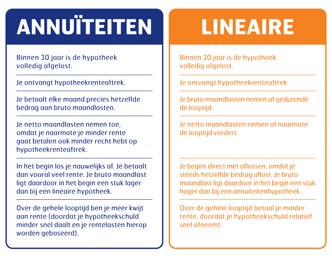 Wat betaal ik aan hypotheek? Bereken uw maandelijkse hypotheeklasten